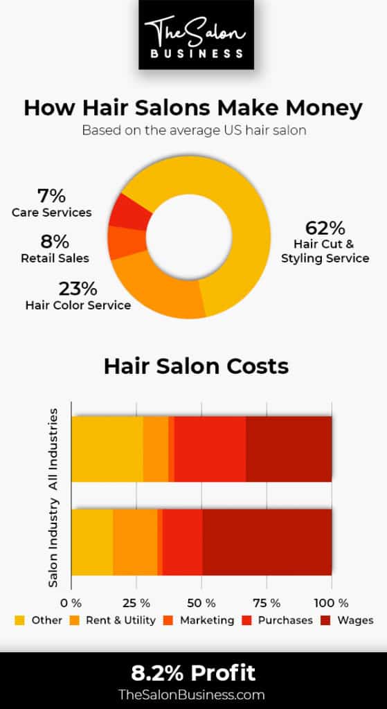 How hair salons make money