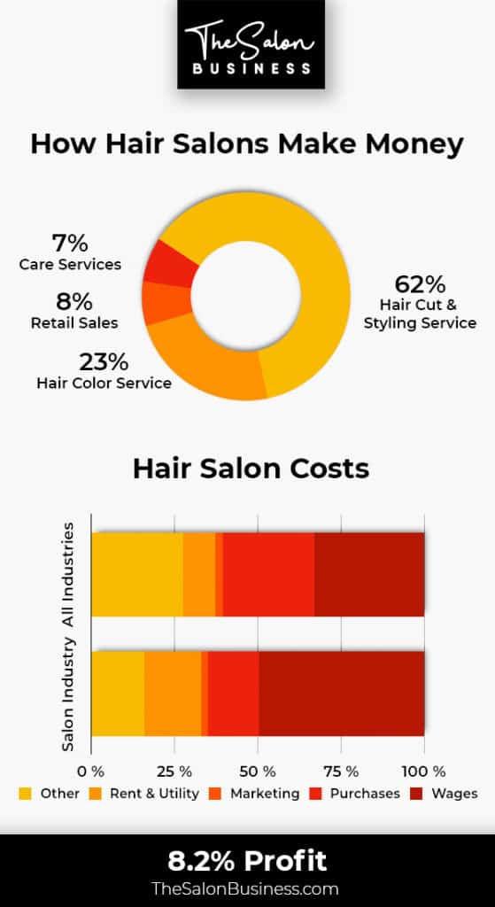 How hair salons make money - The hair salon revenue model